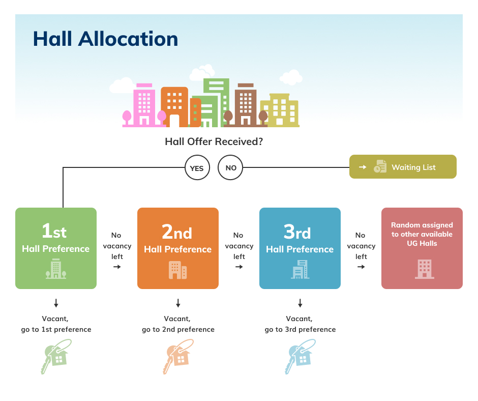 hall_allocation_flow